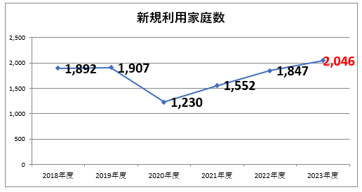 2023年度の新規訪問、コロナ前を上回り初めて2,000家庭を超え、総数は2,800家庭以上に