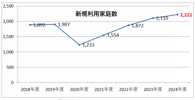 2024年度の訪問は3,105家庭と初めて3千を超え、新規利用家庭は2,221と着実に増加